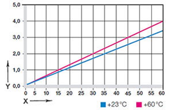 图 03：负载和温度下的形变