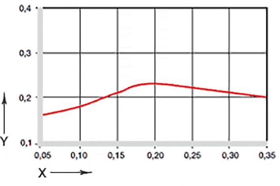 图 04：摩擦系数取决于表面速度
